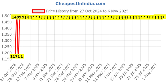 moglix.com Krost Plastic Impact Driver For 90 Degree Angle L-Adapter Key Attachment 1/4 inch (Yellow) krost Price History Graph from 27 Oct 2024 to 6 Nov 2025