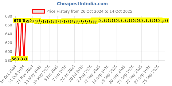 moglix.com Krost Plastic Multifunctional Tool For Wire Stripping, Cutting, Crimping, Holding And Looping (Yellow) krost Price History Graph from 26 Oct 2024 to 13 Oct 2025