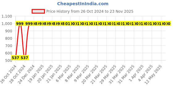 moglix.com Krost Pneumatic Sander Hook &a; Loop Backup Pad Thread 5/16 inch-24 With 11 In 1 Pocket Multi Tool (3 inch Hook &a; Loop Backup Pad) krost Price History Graph from 26 Oct 2024 to 23 Nov 2025