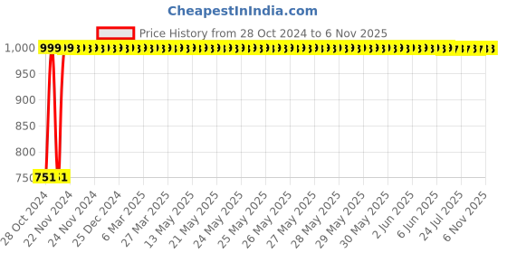 moglix.com Krost Pneumatic Sander Hook &a; Loop Backup Pad Thread 5/16 inch-24 With 11 In 1 Pocket Multitool (6 inch Multi Hole Hook &a; Loop Backup Pad) krost Price History Graph from 28 Oct 2024 to 6 Nov 2025