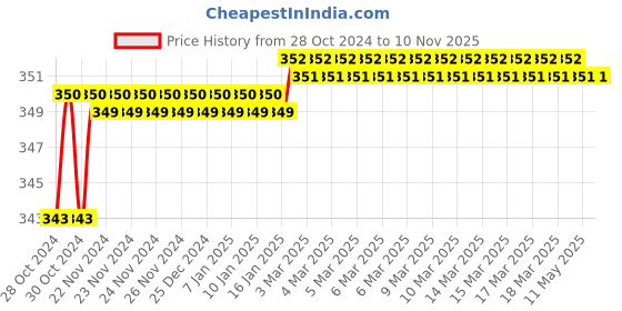 moglix.com Krost Pocket Pipe Cutter For 1/4&s; 3/8&s; 1/2&s; Pvc Nylon Pu krost Price History Graph from 28 Oct 2024 to 9 Nov 2025