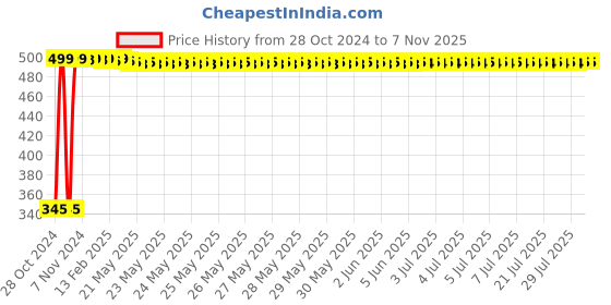 moglix.com Krost Power Torx Bits, T15, Pack Of 10, Black krost Price History Graph from 28 Oct 2024 to 6 Nov 2025