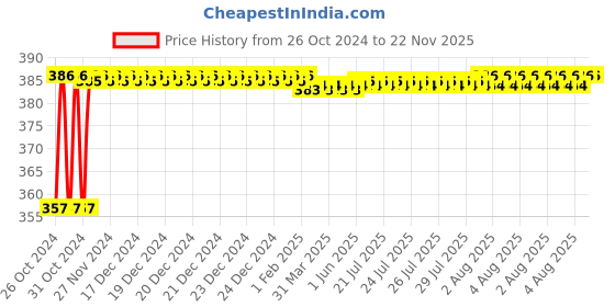 moglix.com Krost Power Torx Bits, T20, Pack Of 10, Black krost Price History Graph from 26 Oct 2024 to 22 Nov 2025
