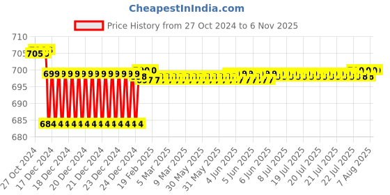 moglix.com Krost Ppst80 11inch Probe Tip Mechanics Aluminium Stethoscope krost Price History Graph from 27 Oct 2024 to 5 Nov 2025