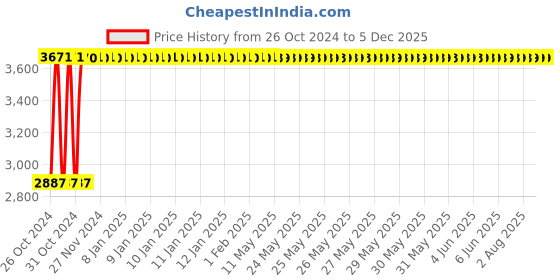 moglix.com Krost Pressure Washer Gun | Foam Lance | Foam Cannon Adjustable Jet Wash Quick Release 5 Pressure Washer Nozzles. (1000Ml Foam Spray Gun) krost Price History Graph from 26 Oct 2024 to 5 Dec 2025