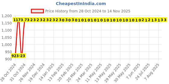 moglix.com Krost Pressure Washer Gun | Foam Lance | Foam Cannon Adjustable Jet Wash Quick Release 5 Pressure Washer Nozzles. (5Pcs Nozzles) krost Price History Graph from 28 Oct 2024 to 10 Nov 2025