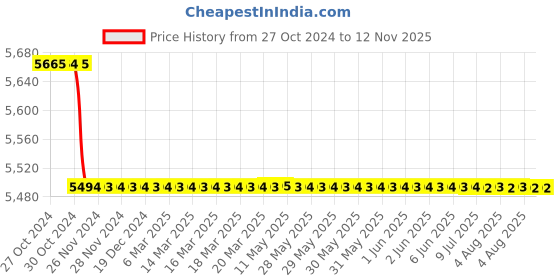 moglix.com Krost Pro 21V (37V Max) Cordless Brushless Hammer Drill Machine krost Price History Graph from 27 Oct 2024 to 11 Nov 2025
