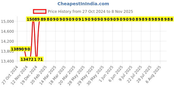 moglix.com Krost Pro 37V 1000NM Torque Cordless Impact Wrench, KR1000A krost Price History Graph from 27 Oct 2024 to 7 Nov 2025