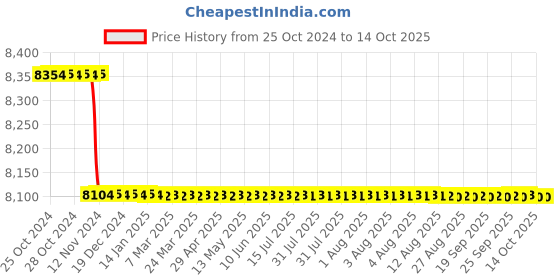 moglix.com Krost Pro 37V Cordless Brushless Hammer Drill Machine, K37D krost Price History Graph from 25 Oct 2024 to 14 Oct 2025