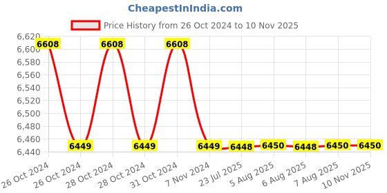 moglix.com Krost Pro Series 700NM 1/2 inch 37V Brushless Motor Cordless Impact Wrench without Battery &a; Charger krost Price History Graph from 26 Oct 2024 to 10 Nov 2025