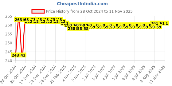moglix.com Krost Rectangle Sanding Paper, Emery Paper, Polish Paper (Grit:#60, 80, 120) - Pack Of 15 Pieces krost Price History Graph from 28 Oct 2024 to 11 Nov 2025