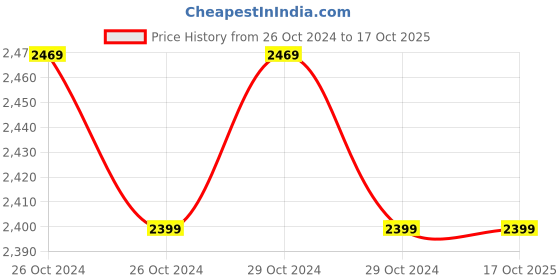 moglix.com Krost Reverse Forward 20mm Rotary Hammer Drill Machine (Red) With Drill Bit Set krost Price History Graph from 26 Oct 2024 to 16 Oct 2025