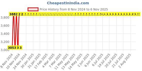 moglix.com Krost Rotary Tool Die Grinder Kit And Diy Crafts (Blue) -259 Pieces krost Price History Graph from 8 Nov 2024 to 6 Nov 2025