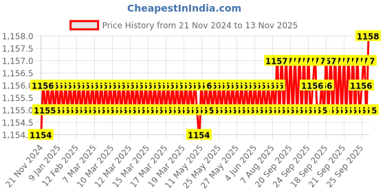 moglix.com Krost Round Trim Pro 168Mtr Trimmer Line/Brush Cutter Nylon Rope krost Price History Graph from 21 Nov 2024 to 13 Nov 2025