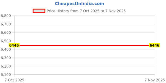 moglix.com Krost Sandmax Imported Quality 6 inch Pneumatic Orbital Sander krost Price History Graph from 7 Oct 2025 to 6 Nov 2025