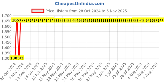 moglix.com Krost Sds-Plus Rotary Hammer Chisel For Concrete Demolition And Impact Drill Bit Kit, Medium, Silver krost Price History Graph from 28 Oct 2024 to 6 Nov 2025