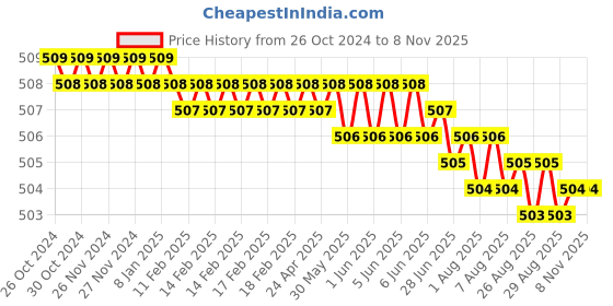 moglix.com Krost Sds Shank Concrete 160mm Rod For Holesaw For Brick Cement Stone (Rod 160mm, Grey) krost Price History Graph from 26 Oct 2024 to 8 Nov 2025