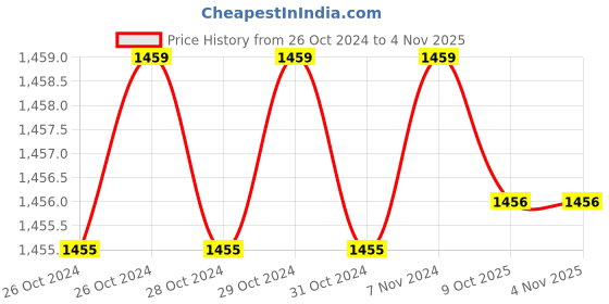 moglix.com Krost Sds Shank Concrete Wall Drill Bit Hole Saw Cutter + 400 mm Connecting Rod With Wrench For Brick Cement Stone (Concrete Holesaw 50mm Dia) krost Price History Graph from 26 Oct 2024 to 3 Nov 2025