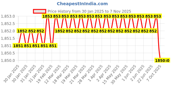 moglix.com Krost Sds Shank Concrete Wall Drill Bit Hole Saw Cutter 85mm With 400mm Extension Rod For Brick Cement Stone krost Price History Graph from 30 Jan 2025 to 6 Nov 2025