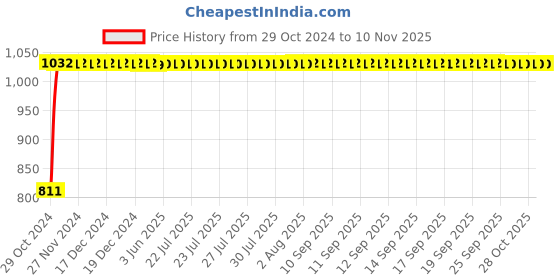 moglix.com Krost Sds Shank Concrete Wall Drill For Brick Cement Stone, 25mm, Grey krost Price History Graph from 29 Oct 2024 to 10 Nov 2025