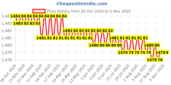 moglix.com Krost Sds Shank Concrete Wall Drill For Brick Cement Stone (Concrete Holesaw 100mm, Grey) krost Price History Graph from 26 Oct 2024 to 4 Nov 2025
