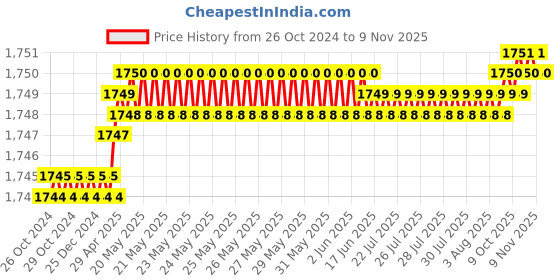 moglix.com Krost Sds Shank Concrete Wall Drill For Brick Cement Stone (Concrete Holesaw 125mm, Grey) krost Price History Graph from 26 Oct 2024 to 8 Nov 2025