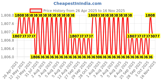 moglix.com Krost Sds-Shank Hammer/Masonary Drill Bits For Concrete Application With 11 In 1 Pocket Multitool (14X940X1000mm, 2) krost Price History Graph from 26 Apr 2025 to 15 Nov 2025