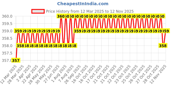 moglix.com Krost Sds-Shank Hammer/Masonary Drill Bits For Concrete Application With 11 In 1 Pocket Multitool (5.5x100x160mm, 2) krost Price History Graph from 12 Mar 2025 to 12 Nov 2025