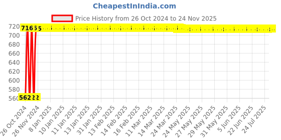 moglix.com Krost Single Flute Cnc Milling Cutters,Endmill, Carving Machine Tool Parts krost Price History Graph from 26 Oct 2024 to 23 Nov 2025