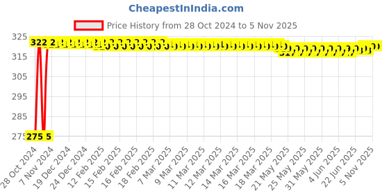moglix.com Krost Sm Steel Heavy Duty Hexagonal Sockets/Hex Nut Extractor, 12mm, Black krost Price History Graph from 28 Oct 2024 to 5 Nov 2025