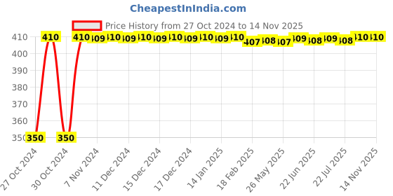 moglix.com Krost Sm Steel Heavy Duty Hexagonal Sockets/Hex Nut Extractor, 21mm, Black krost Price History Graph from 27 Oct 2024 to 12 Nov 2025
