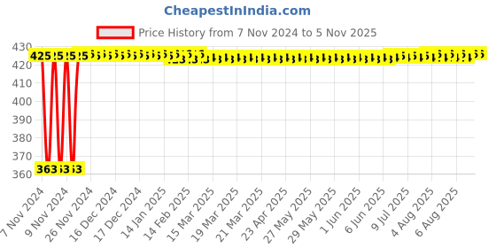 moglix.com Krost Sm Steel Heavy Duty Hexagonal Sockets/Hex Nut Extractor, 22mm, Black krost Price History Graph from 7 Nov 2024 to 5 Nov 2025