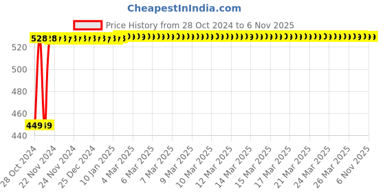 moglix.com Krost Sm Steel Heavy Duty Hexagonal Sockets/Hex Nut Extractor, 29mm, Black krost Price History Graph from 28 Oct 2024 to 6 Nov 2025