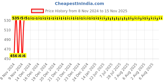 moglix.com Krost Sm Steel Heavy Duty Hexagonal Sockets/Hex Nut Extractor, 30mm, Black krost Price History Graph from 8 Nov 2024 to 15 Nov 2025