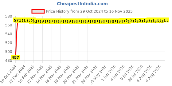 moglix.com Krost Sm Steel Heavy Duty Hexagonal Sockets/Hex Nut Extractor, 32mm, Black krost Price History Graph from 29 Oct 2024 to 15 Nov 2025