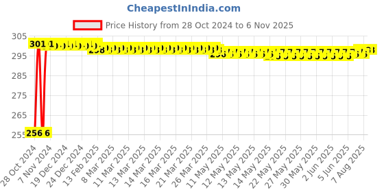 moglix.com Krost Sm Steel Heavy Duty Hexagonal Sockets/Hex Nut Extractor, 9mm, Black krost Price History Graph from 28 Oct 2024 to 6 Nov 2025