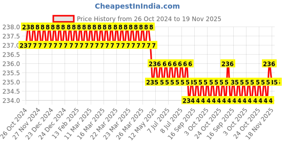 moglix.com Krost Small Stub Set Plastic Mini Stubby Screwdriver Set (Red, 2 Piece) krost Price History Graph from 26 Oct 2024 to 18 Nov 2025