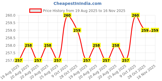 moglix.com Krost Socket Adapter-1/4 inch Alloy Steel Black Screwdriver Set krost Price History Graph from 19 Aug 2025 to 16 Nov 2025