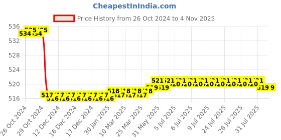 moglix.com Krost Speed Core Heavy Duty Diamond Core Bit 16mm krost Price History Graph from 26 Oct 2024 to 4 Nov 2025