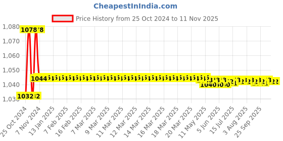 moglix.com Krost Speed Core Heavy Duty Diamond Core Bit 37mm krost Price History Graph from 25 Oct 2024 to 9 Nov 2025