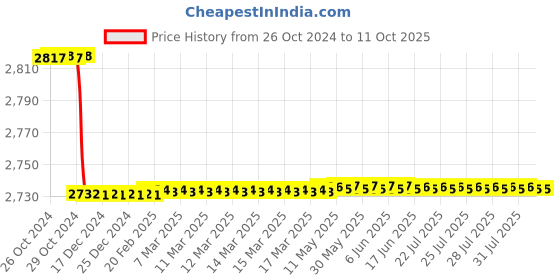 moglix.com Krost Stanley 2000-Watt Variable Speed Heat Gun, 40W, Yellow krost Price History Graph from 26 Oct 2024 to 10 Oct 2025