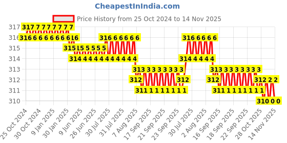 moglix.com Krost Steel Classic Mortise Chisels For Wood Working and Applications (Silver, Blue, Brown, Cream) krost Price History Graph from 25 Oct 2024 to 14 Nov 2025