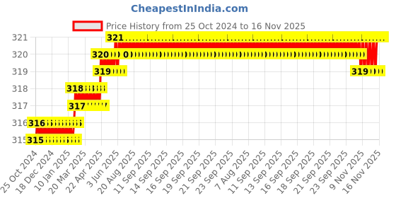 moglix.com Krost Steel Classic Mortise Chisels For Wood Working and Other Applications (Silver, Blue, Brown, Cream) krost Price History Graph from 25 Oct 2024 to 15 Nov 2025