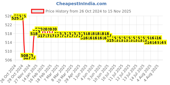 moglix.com Krost Stone30_Burrs Centre Assorted 1/4inch Shank Diamond Coated Burrs For Dremel And Other Rotary Tools krost Price History Graph from 26 Oct 2024 to 15 Nov 2025