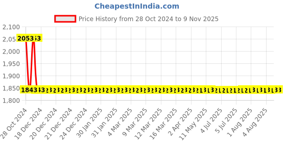 moglix.com Krost Tc-4A Hand Operated 4 Inch Manual Grinder Stone Jewellers Repair Tool krost Price History Graph from 28 Oct 2024 to 9 Nov 2025