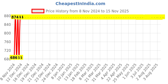 moglix.com Krost Tc-60 100W Glue Gun With Free 5 Pieces Glue Sticks And Safety Gloves, Blue krost Price History Graph from 8 Nov 2024 to 15 Nov 2025