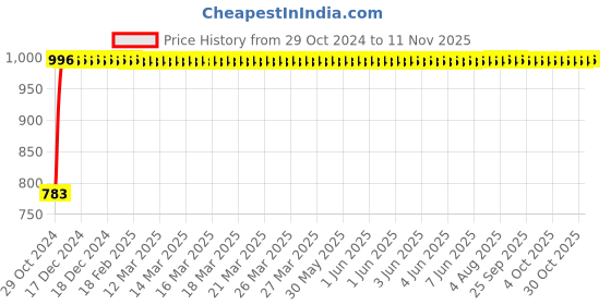 moglix.com Krost Tc-60 Heavy Duty 60W Glue Gun With 30 Pieces Glue Sticks And Safety Goggles, Blue krost Price History Graph from 29 Oct 2024 to 11 Nov 2025