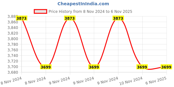 moglix.com Krost Tc Gas Welding And Cutting Torch, Silver krost Price History Graph from 8 Nov 2024 to 5 Nov 2025