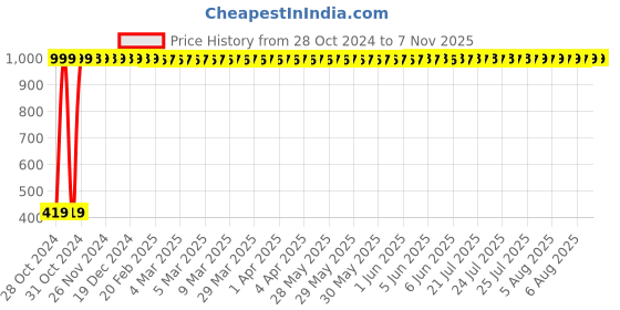 moglix.com Krost Tc Leather Multi Tool 11 In 1 - Pocket Multifunction Tool Camping Card In Leather Pouch, Pack Of 2, Silver krost Price History Graph from 28 Oct 2024 to 7 Nov 2025