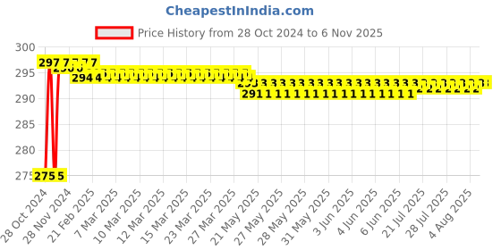 moglix.com Krost Tc Plastic T Handle 4mm 5mm Hex Socket Screwdriver Bit 21-In-1 Set, Red krost Price History Graph from 28 Oct 2024 to 6 Nov 2025